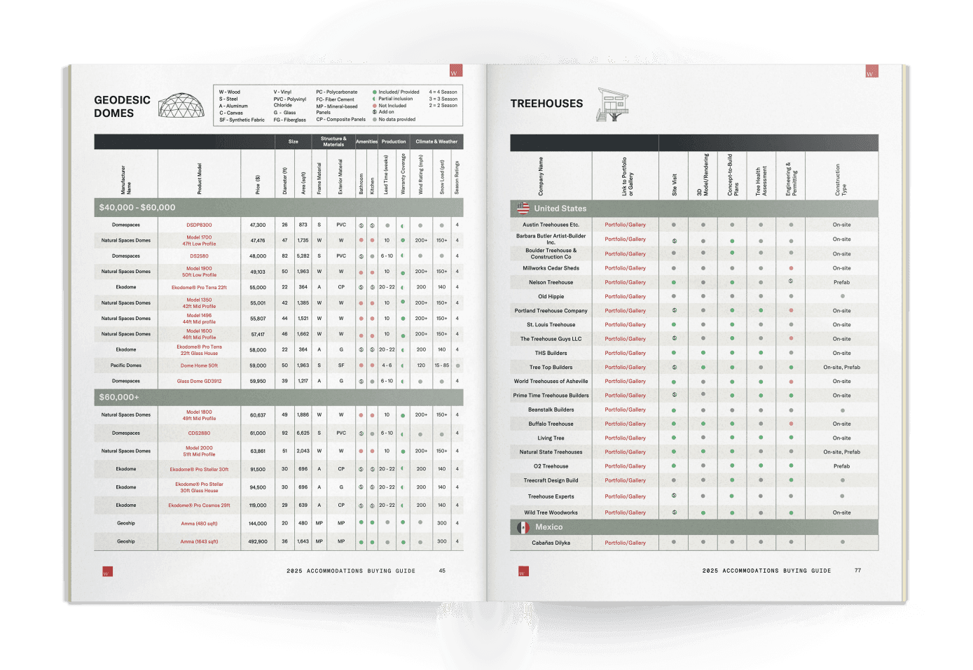 Sample pages from the 2025 Unique Accommodations Buying Guide showing accommodation types and expert insights